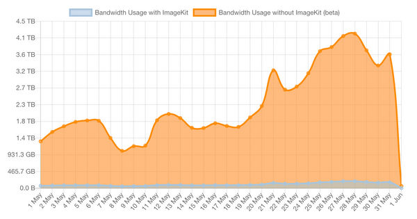 Measure how much bandwidth you saved with ImageKit.io