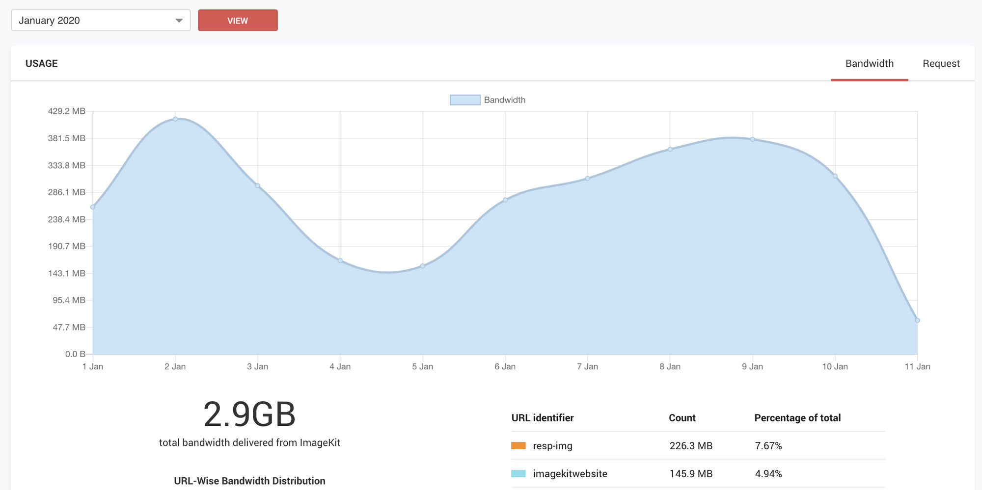 Perfectly Optimize Images Using ImageKit's Tools And Analytics