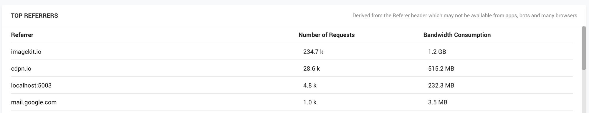 image result for website bandwidth consumption