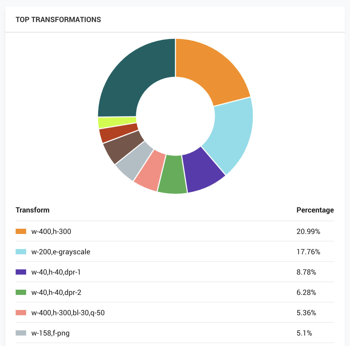 Perfectly Optimize Images Using ImageKit's Tools And Analytics