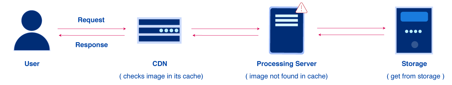 What is an Image CDN - The Complete Guide