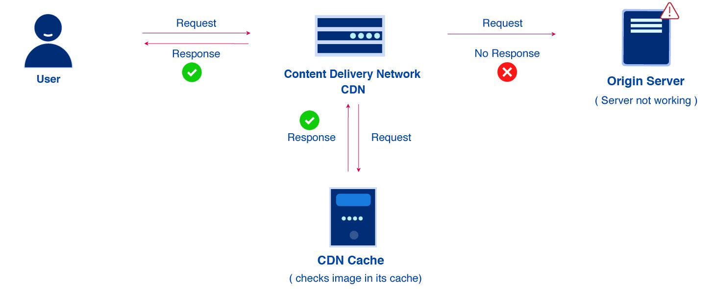 What is a Content Delivery Network (CDN) - A Beginner's Guide