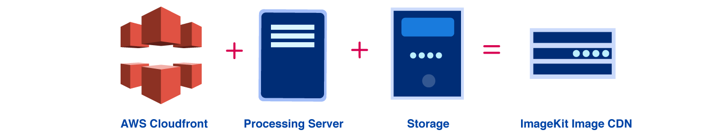 What is an Image CDN - The Complete Guide