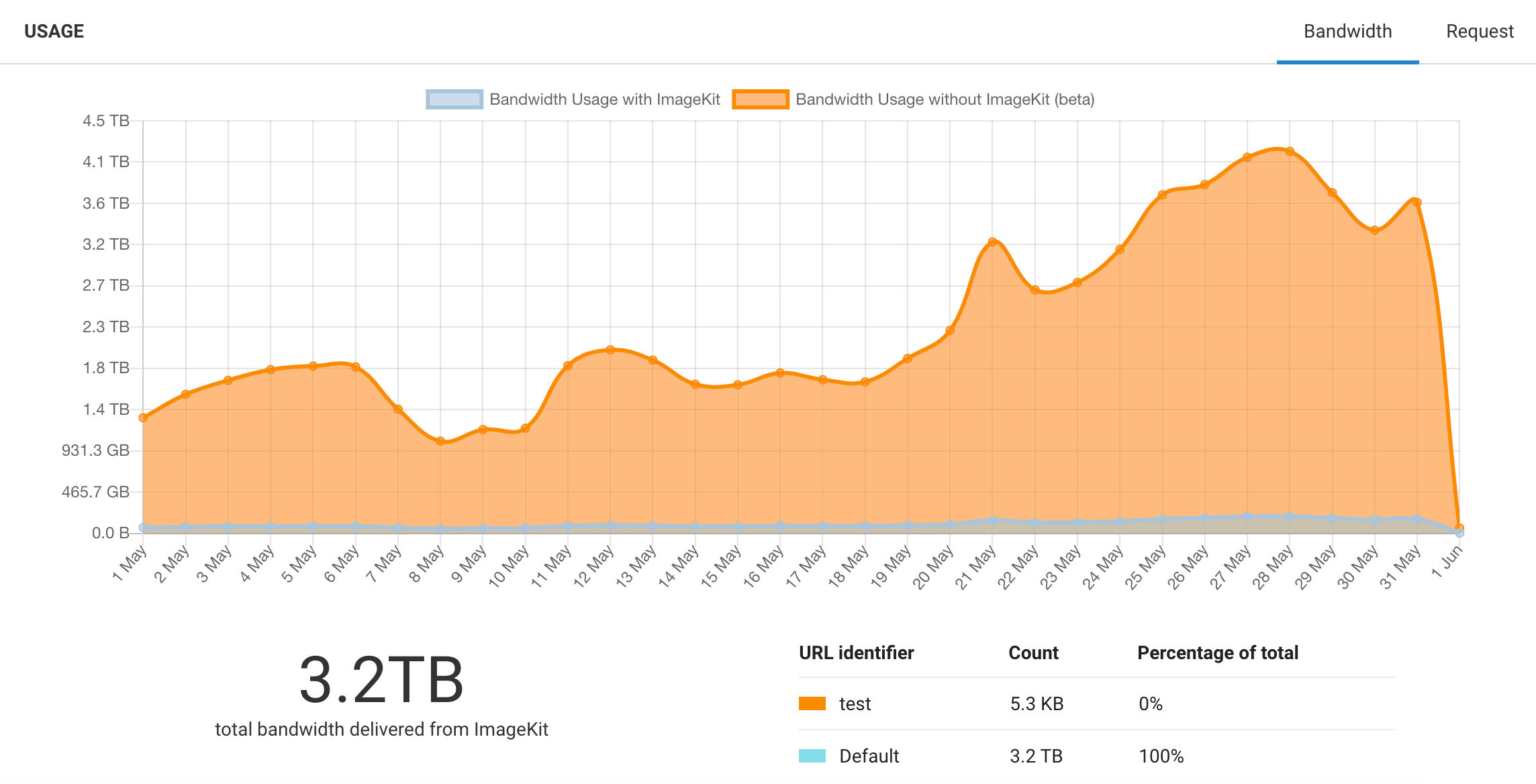 Measure how much bandwidth you saved with