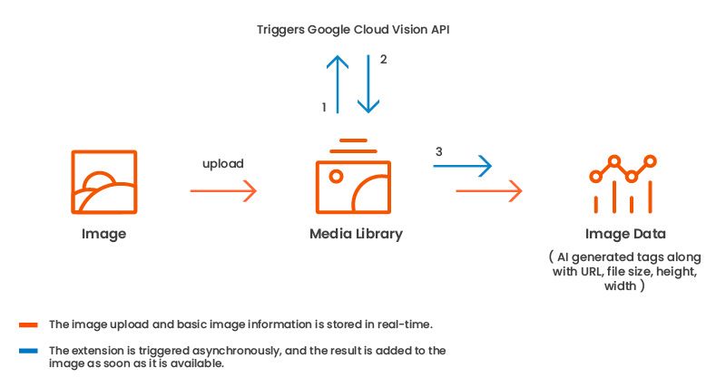 AI image tagging