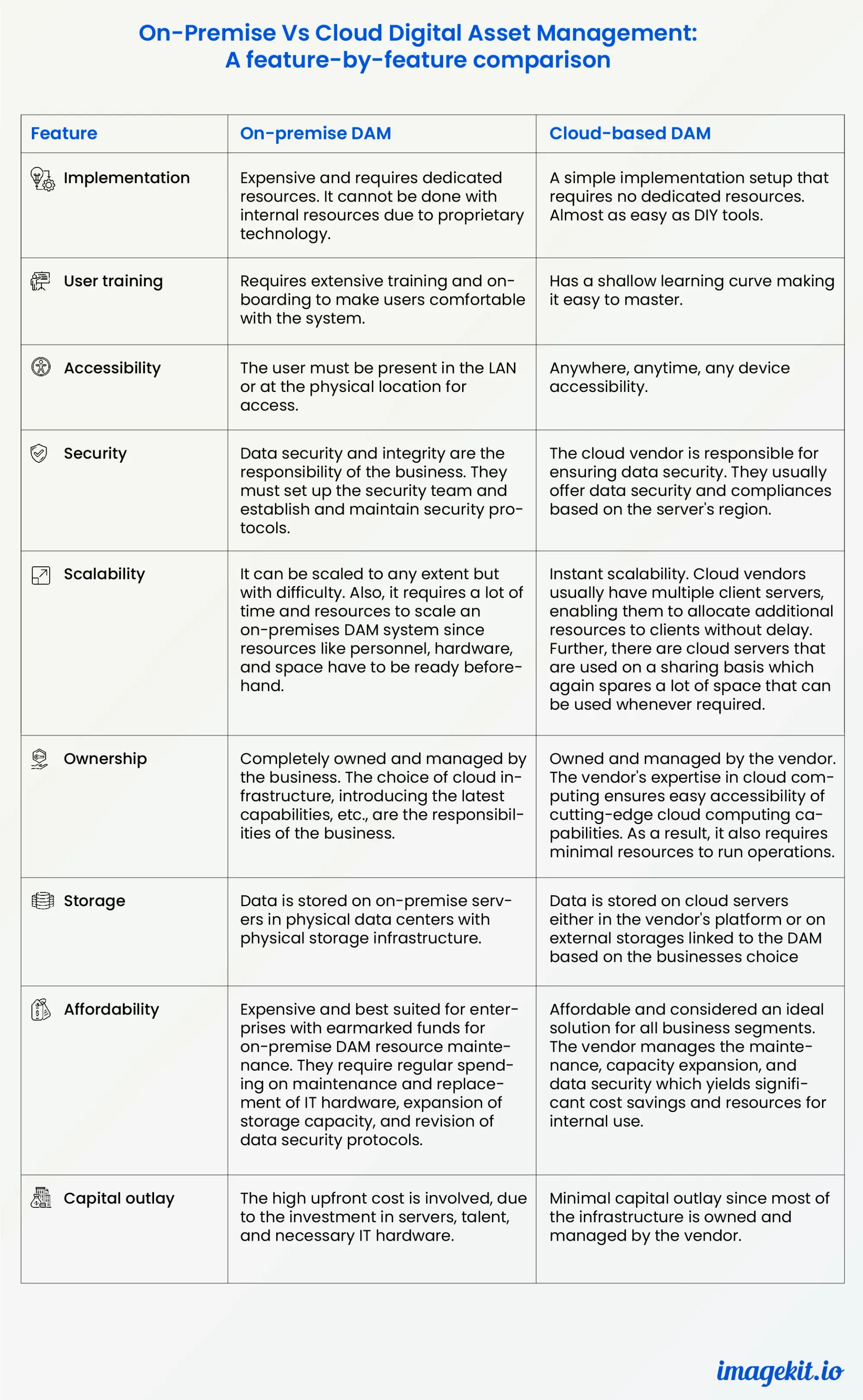 Comparison between On-premise and Cloud DAM