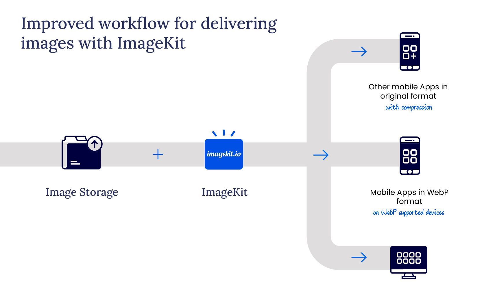 Integrating ImageKit with lenskart's existing infrastructure