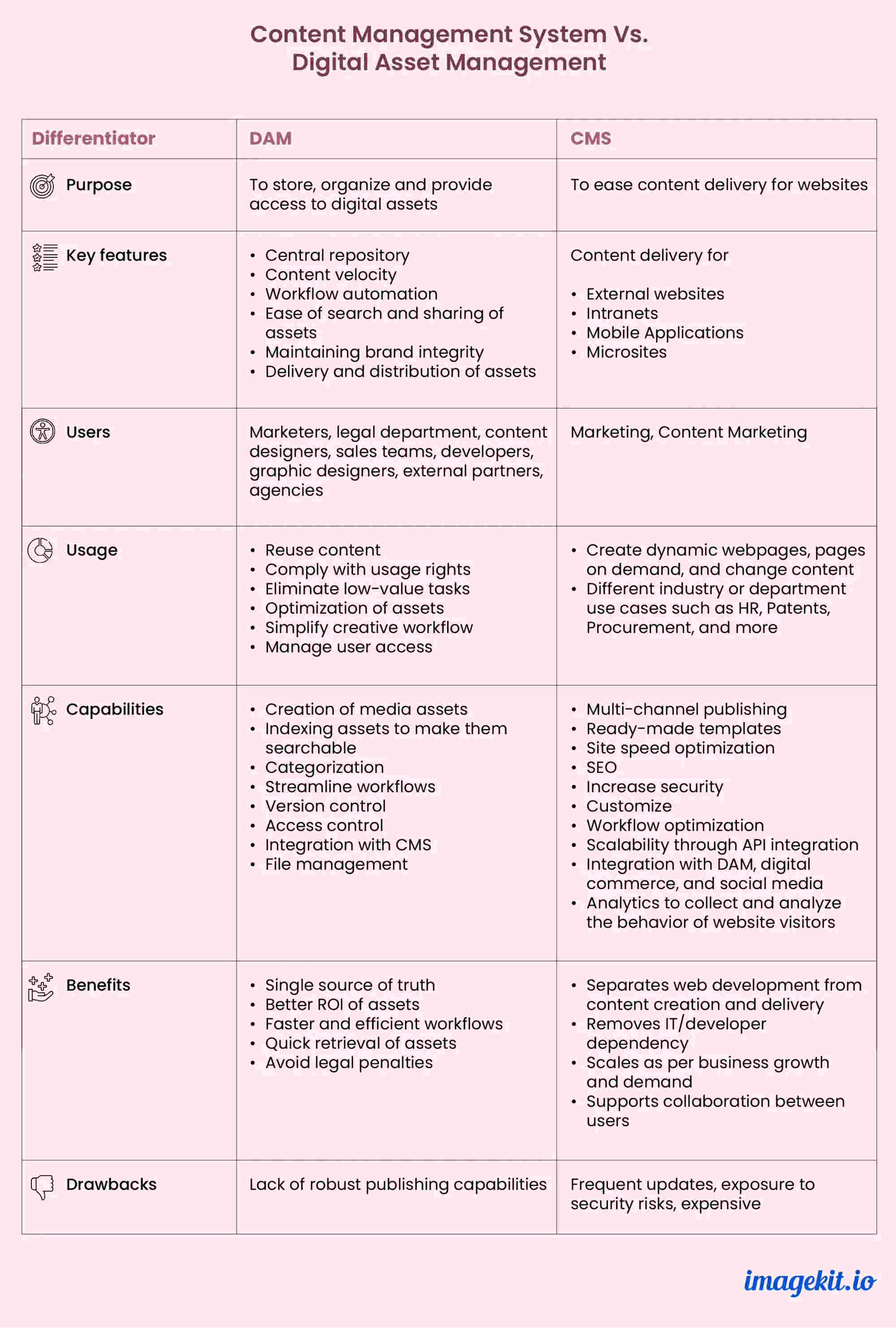 DAM Vs DAM - Table of differences | ImageKit blog