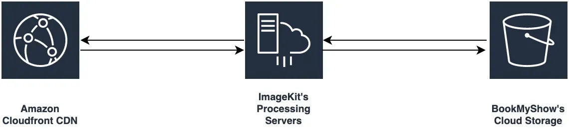 ImageKit case study - BookMyShow network diagram