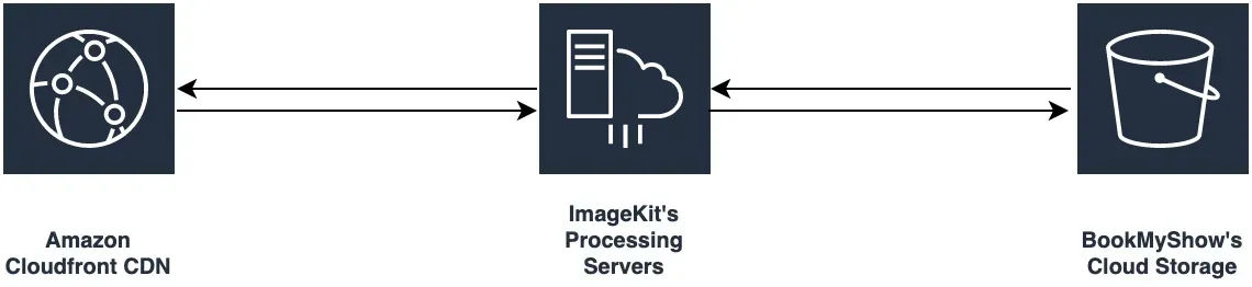 Étude de cas ImageKit - Schéma du réseau BookMyShow