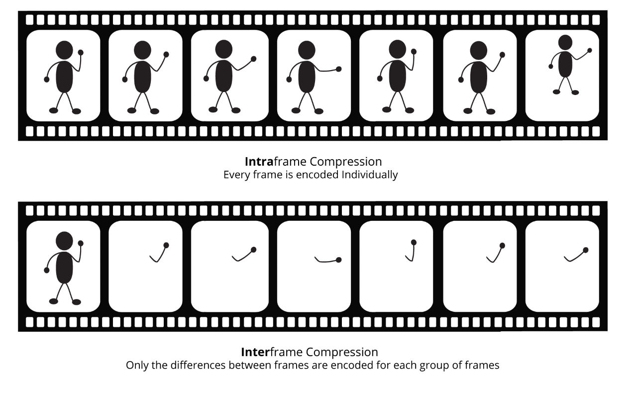 Interframe Vs. Intraframe transcoding - ImageKit blog