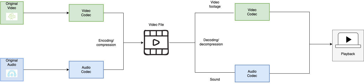 Video Encoding