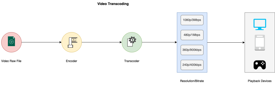 Demystifying video transcoding: Importance, tools, types & best practices