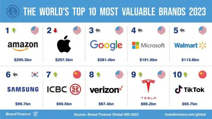 World's top 10 brands