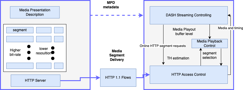 HLS Vs. DASH - How MPEG works