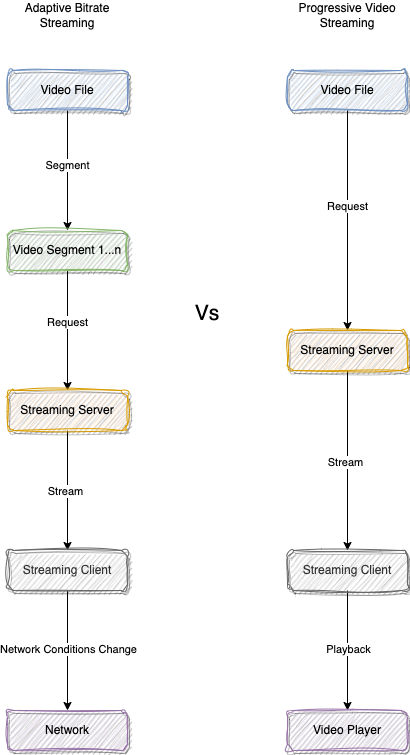 ABR Streaming : Solutions and Challenges