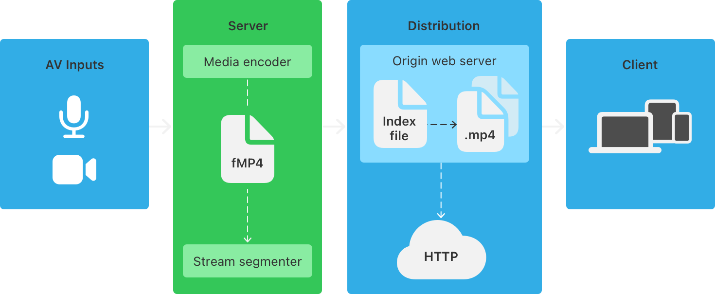 HLS Vs. DASH - HLS flow