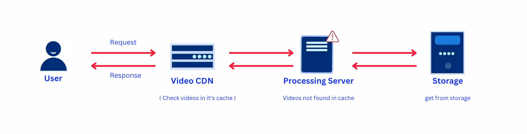 What is a Video Content Delivery Network? How does it help buffer-free streaming?
