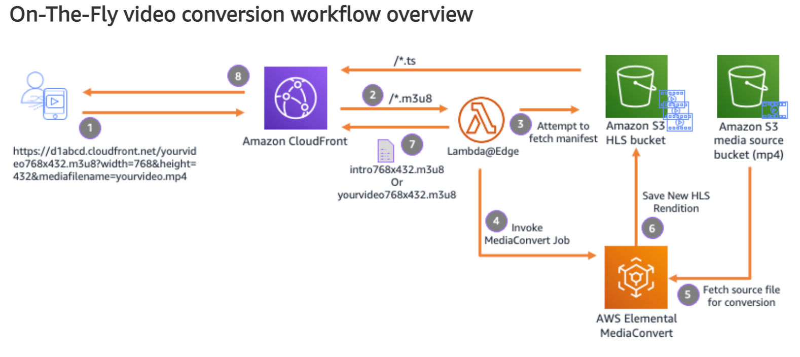 The Pipeline-based approach – AWS MediaConvert