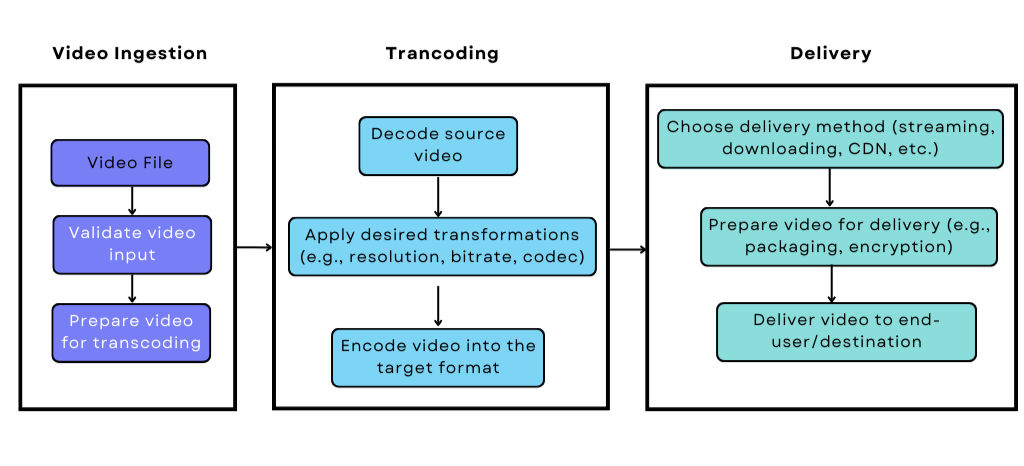 How ImageKit’s Video Transcoding API Can Transform Your Video Streaming