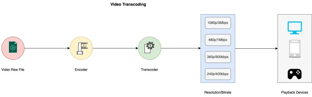 ImageKit video transcoding/streaming
