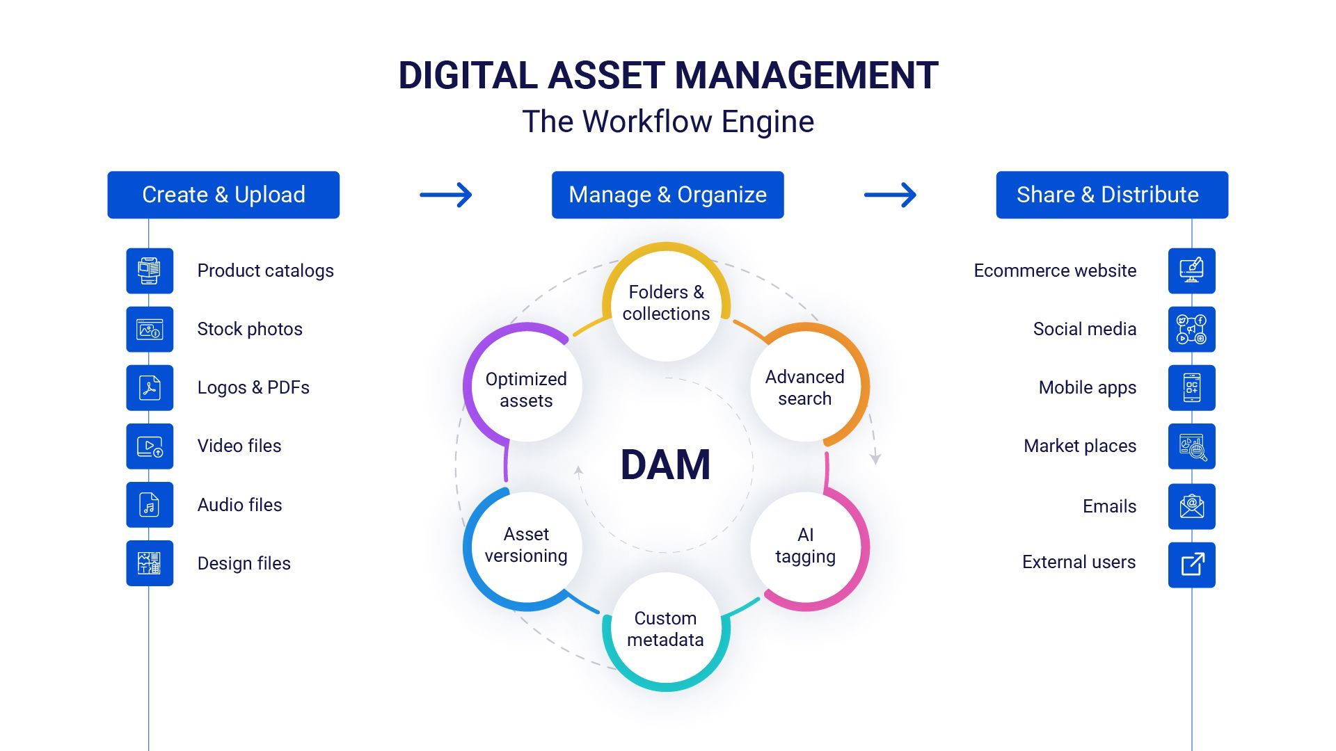 Digital Asset Management For Ecommerce A Comprehensive Guide   Infographic 1 01 