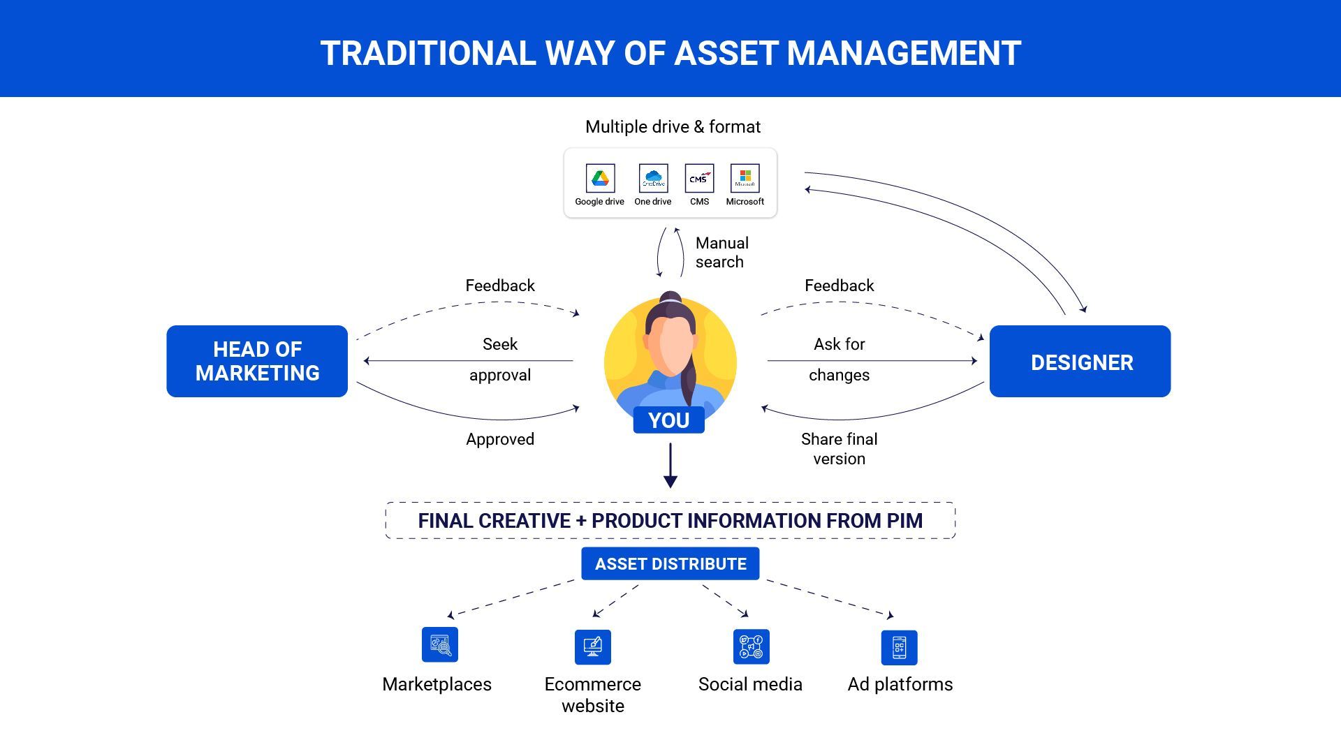 Traditional way of asset management 