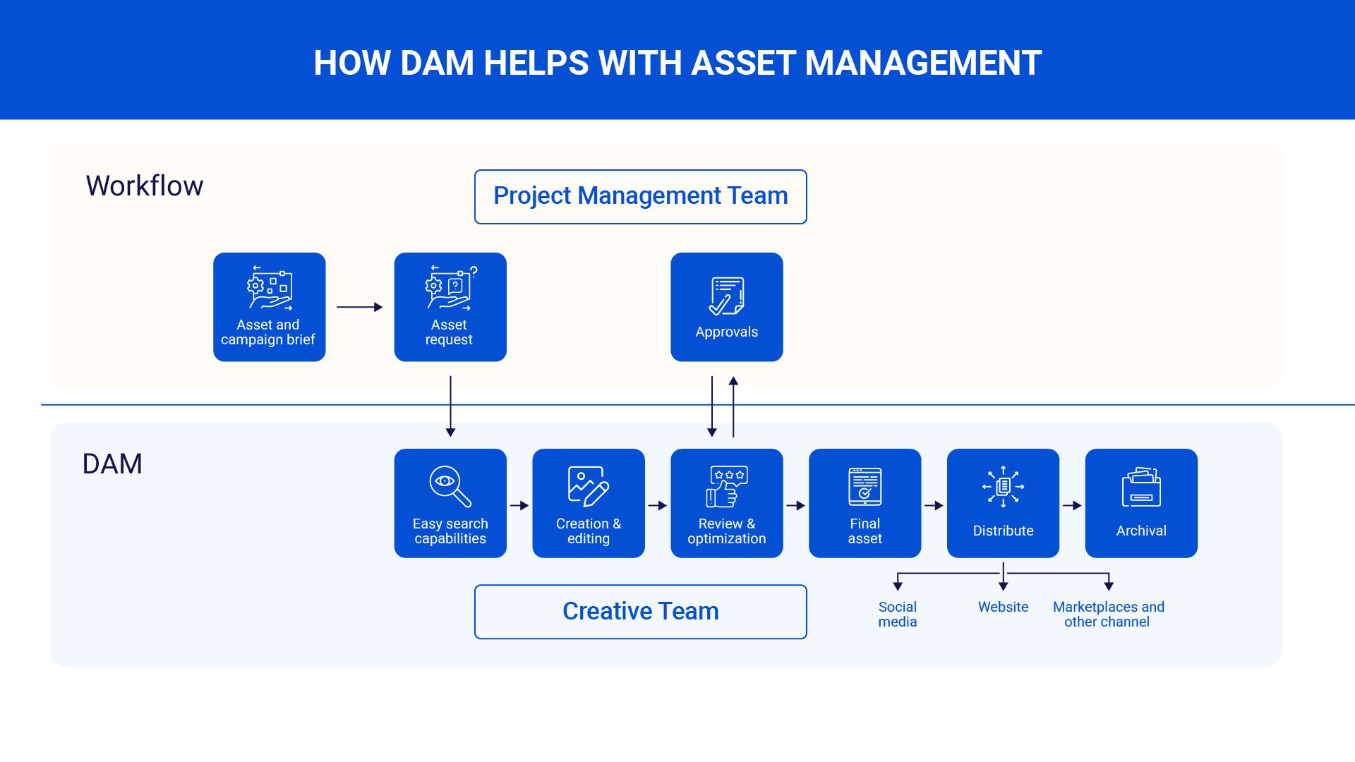 How digital asset management software helps media asset workflow