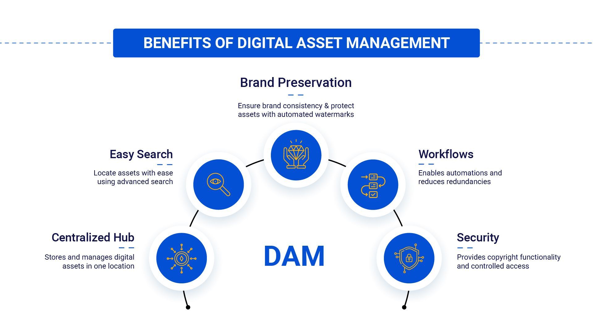 Benefits of digital asset management for Ecommerce