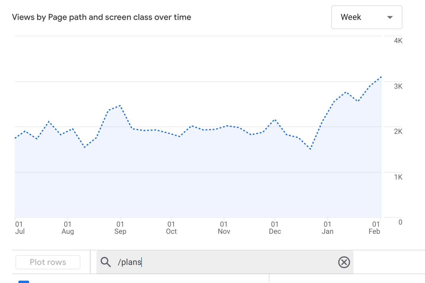 How we quadrupled our traffic to 625K monthly page views