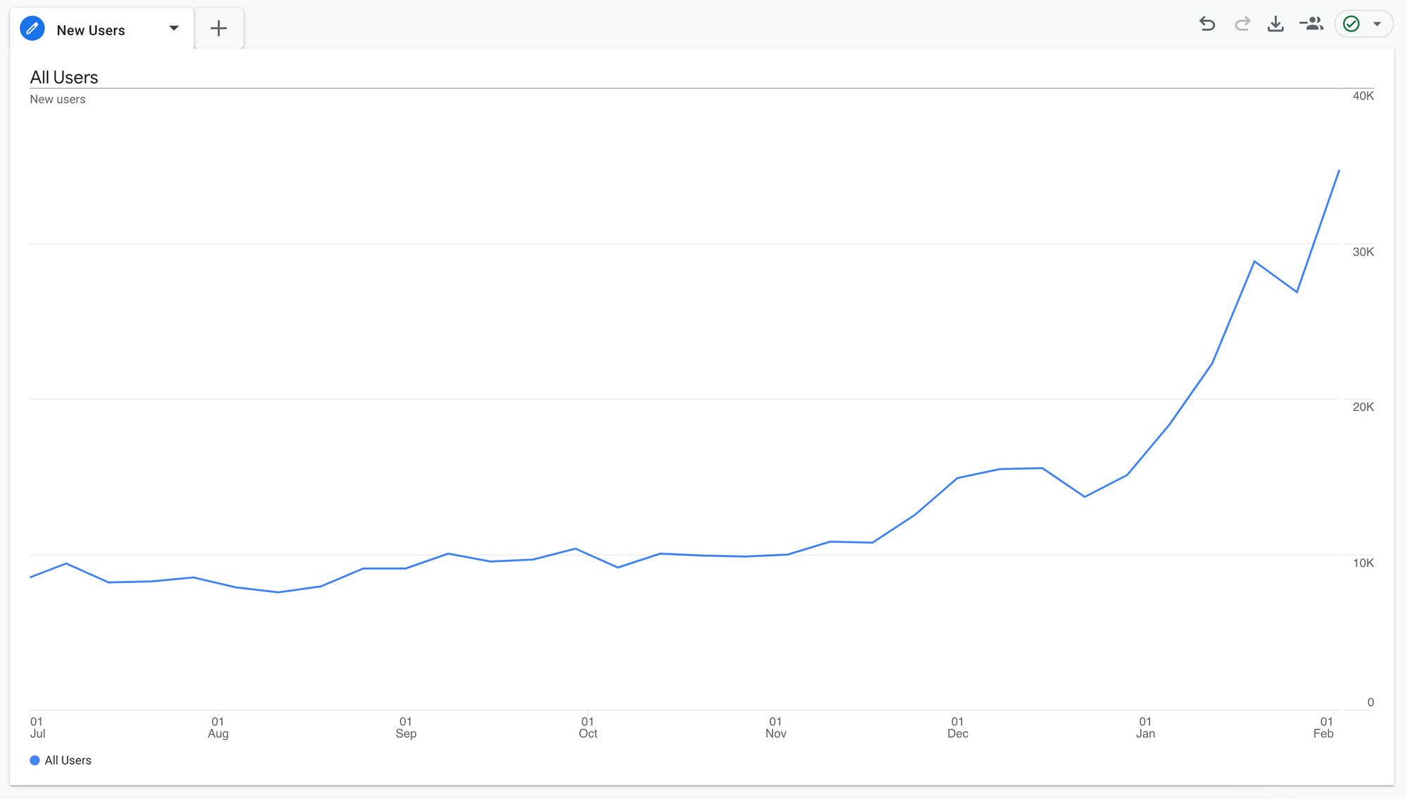 How we quadrupled our traffic to 625K monthly page views