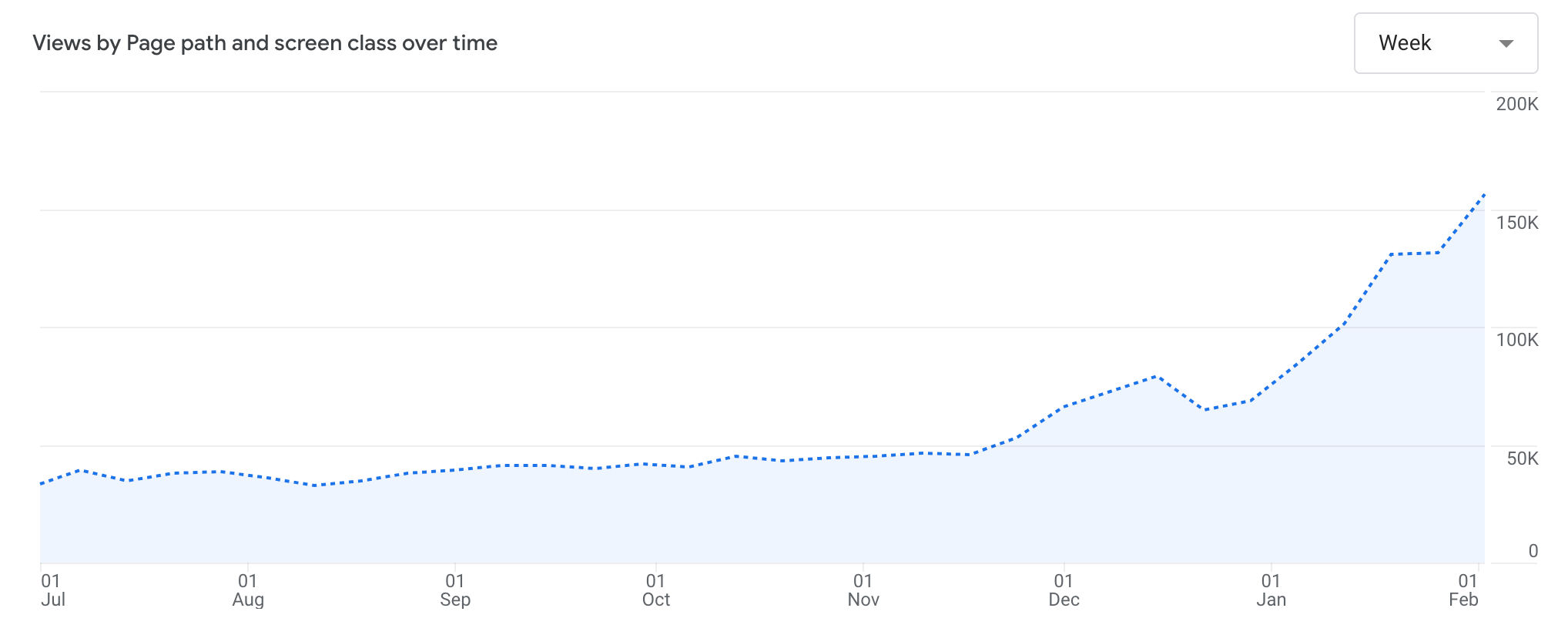 How we quadrupled our traffic to 625K monthly page views