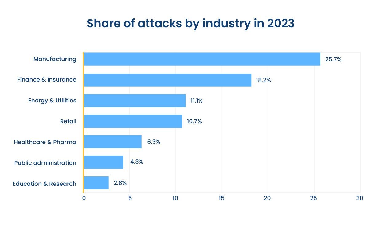 Source: 2024 X-Force Threat Intelligent Index by IBM