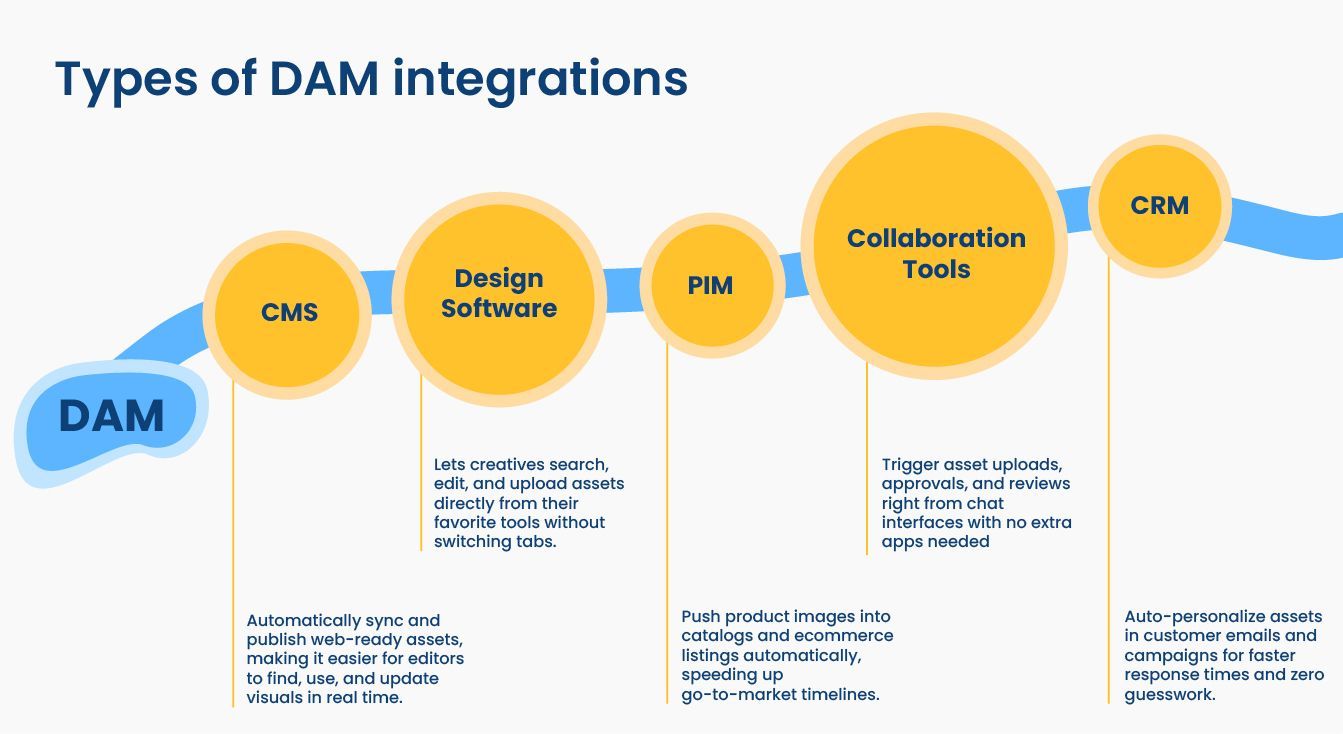Types of DAM integrations