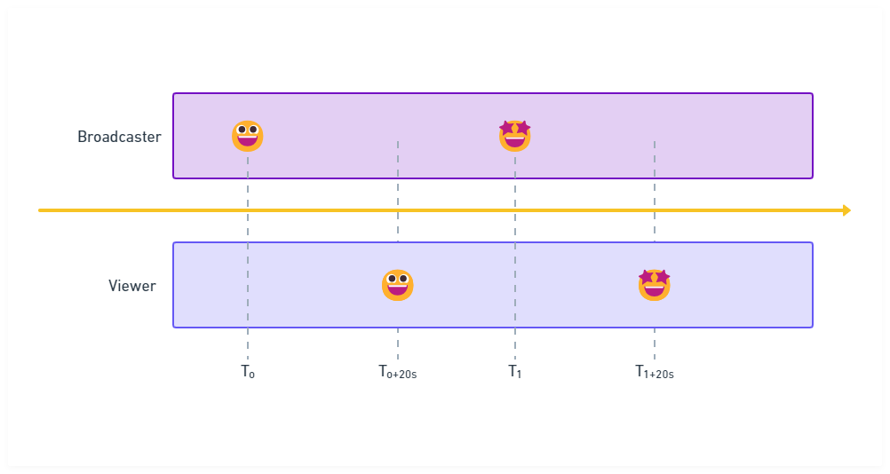 Understanding Lowlatency Video Streaming