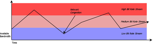 How Adaptive Bitrate Streaming Is Revolutionizing Video Delivery