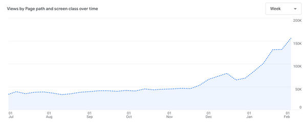 How we quadrupled our traffic to 625K monthly page views