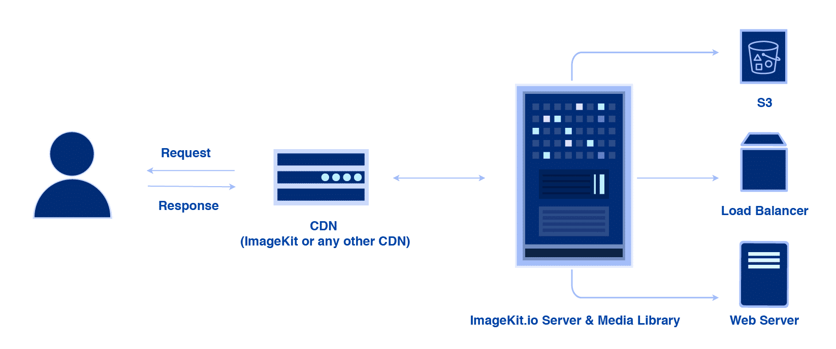 Optimize Images Within Your Existing Infrastructure