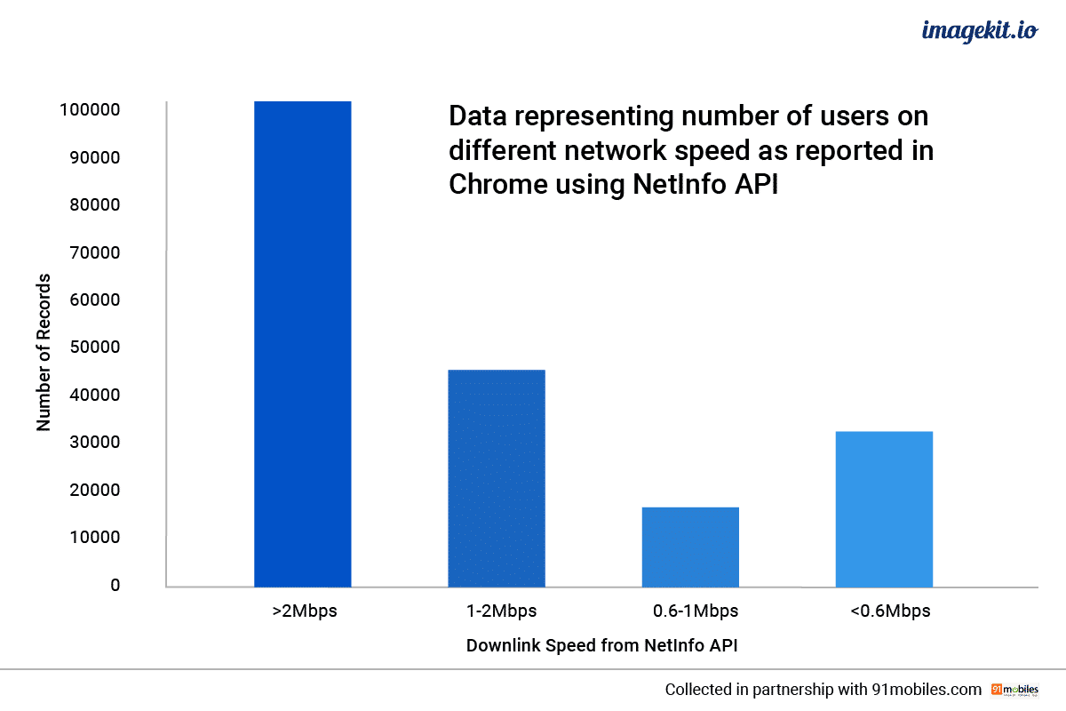 image result for mobile users and network speeds